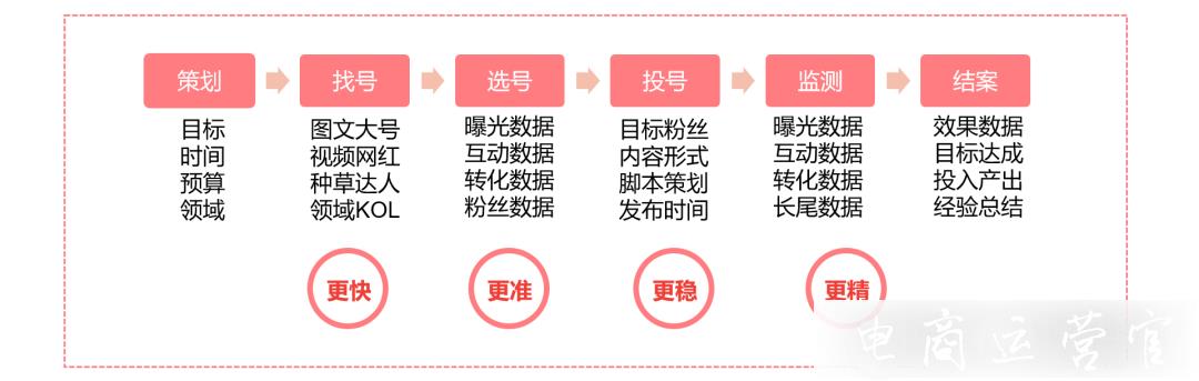 小紅書數(shù)據(jù)分析平臺iFans是什么?愛點擊iFans使用攻略